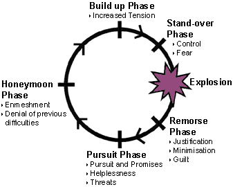 Cycle of Violence