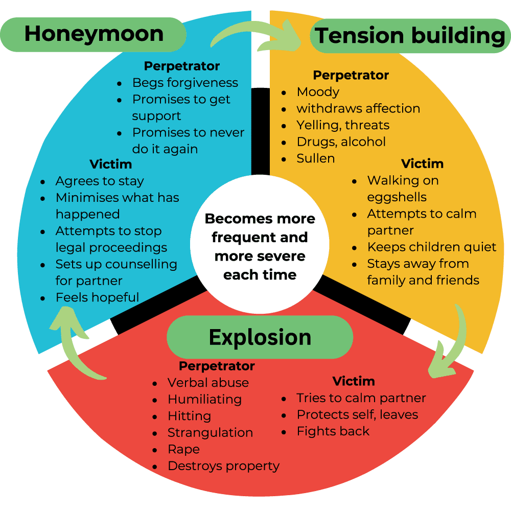 Cycle of Violence diagram — showing phases of abuse in domestic relationships
