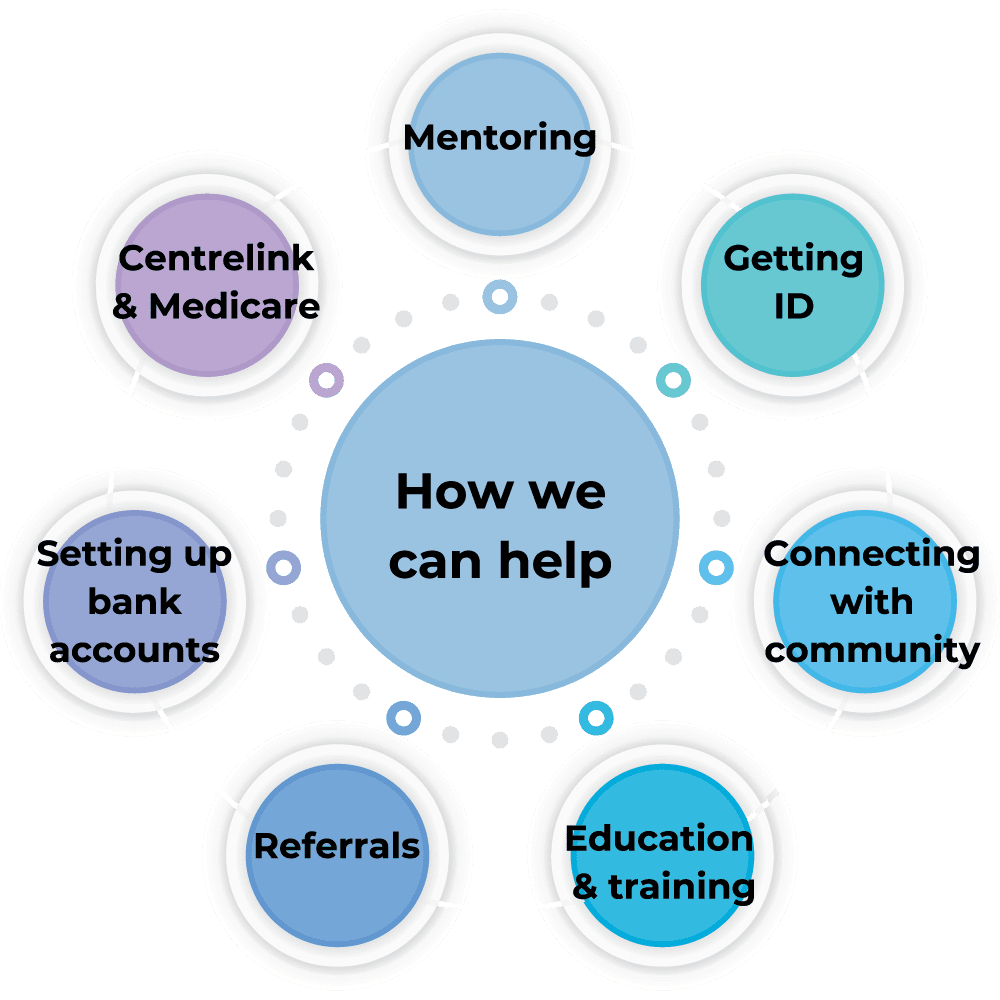 How We Can Help — services overview banner for Innisfail Youth & Family Care